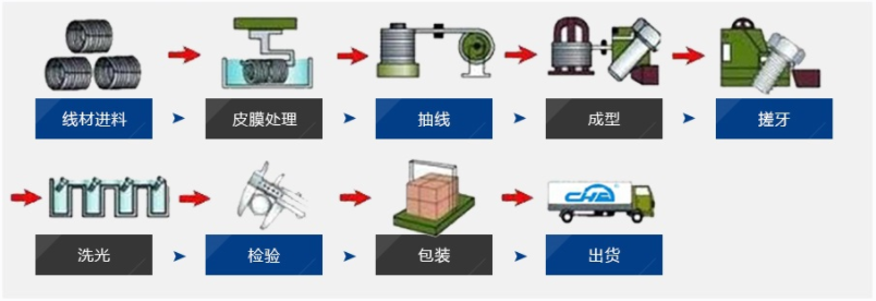 工艺流程 工艺流程